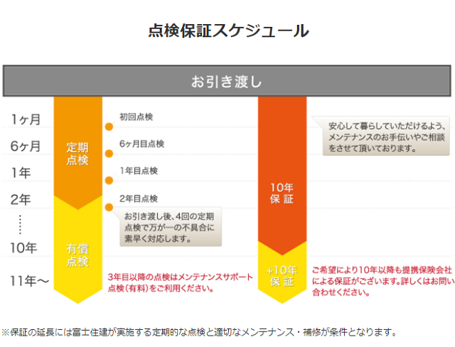 富士住建アフターサービス